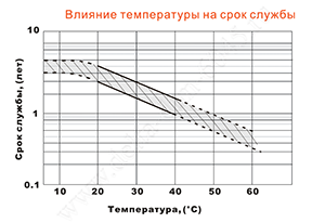 Влияние температуры на срок службы аккумулятора Delta DTM 6045